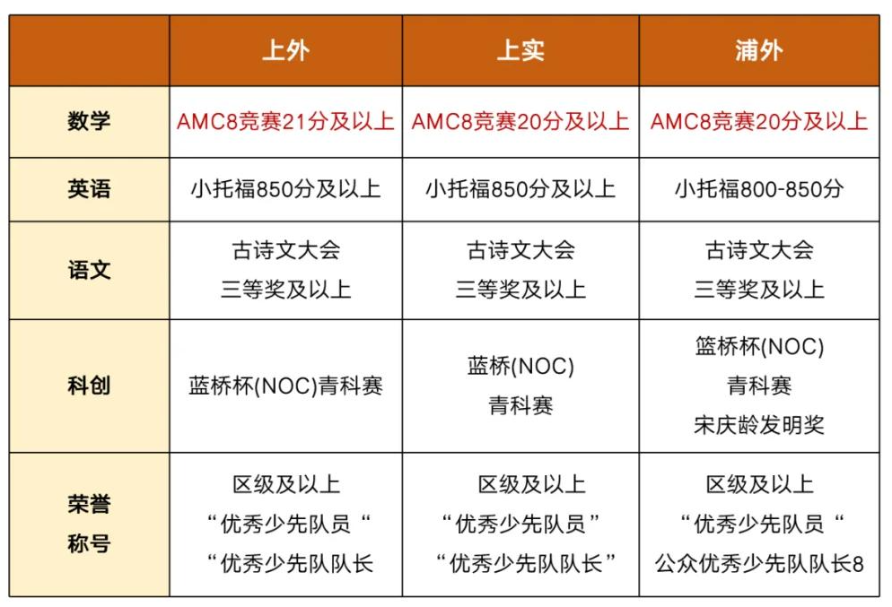 上海三公家长必看：低年级提前学 AMC8升学更有底气