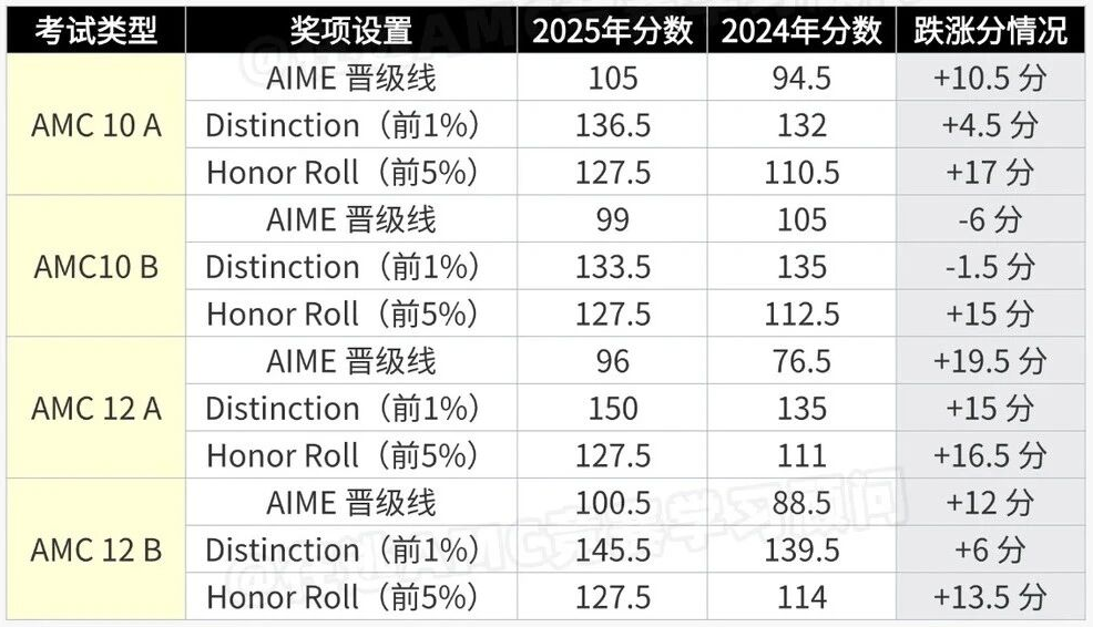 还在犹豫要不要提前学?2025年AMC12数学竞赛分数线暴涨!机构培训辅导帮你稳冲前1%! 还在犹豫要不要提前学?2025年AMC12数学竞赛分数线暴涨!机构培训辅导帮你稳冲前1%!