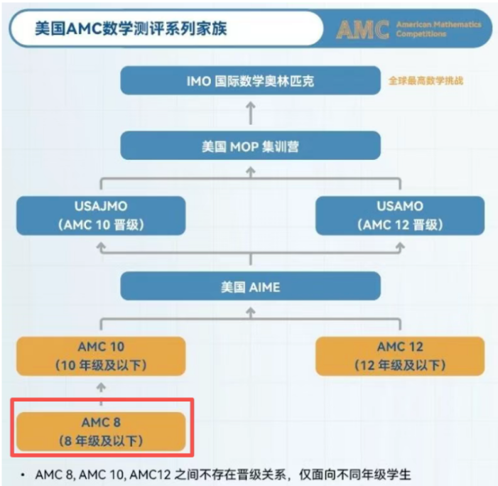 苏州娃小升初,AMC8数学竞赛早布局早受益!从入门到规划一文讲透! 苏州娃小升初,AMC8数学竞赛早布局早受益!从入门到规划一文讲透!