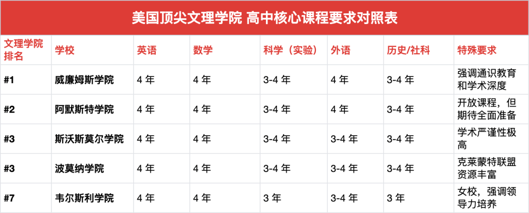 收藏！美国Top 50大学选课要求完整对照表，从普林斯顿到威廉姆斯全覆盖