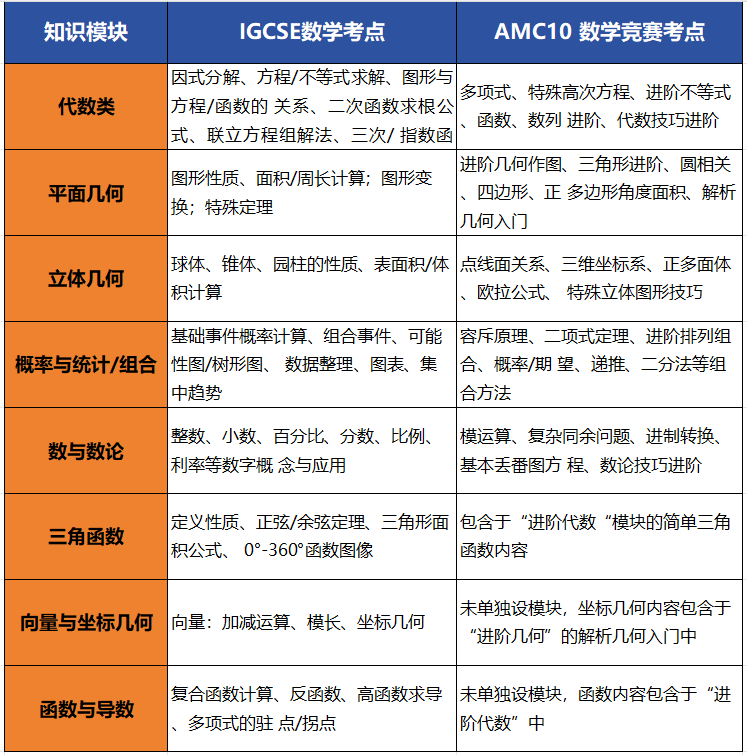 深国交新生为什么要提前备考AMC10竞赛？附AMC10培训课程
