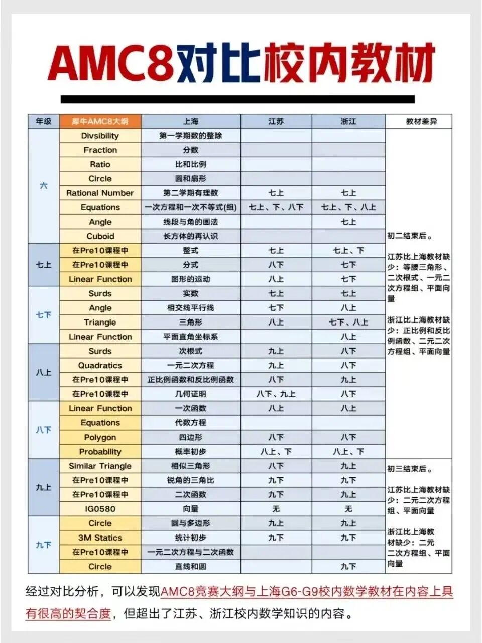 数学不好的孩子，硬卷AMC8数学竞赛有意义吗？机构AMC8数学竞赛培训班有不一样的答案……