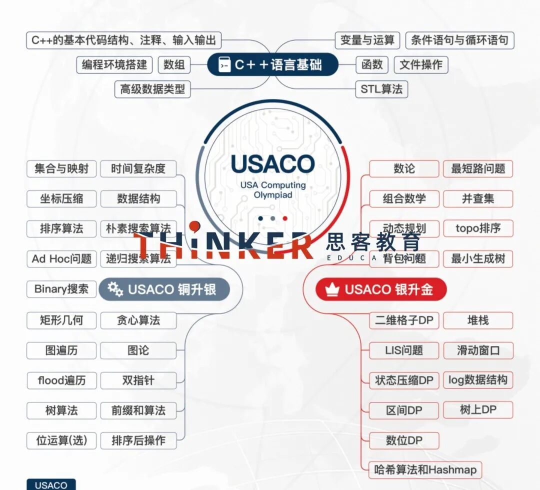 7-11年级国际生计算机竞赛首选：USACO竞赛！收下这份零基础入门指南