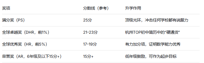 冲刺文澜、建兰、杭外、贝塞思？AMC8前1%已成杭州小升初“隐形门槛”！附杭州机构AMC8培训课程