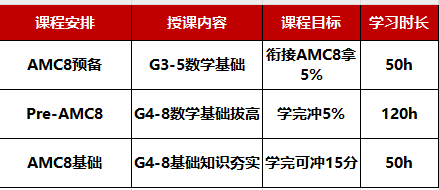 2027 AMC8 学习备考指南，抓住这四个黄金阶段，前1%没问题，附AMC8 10年真题