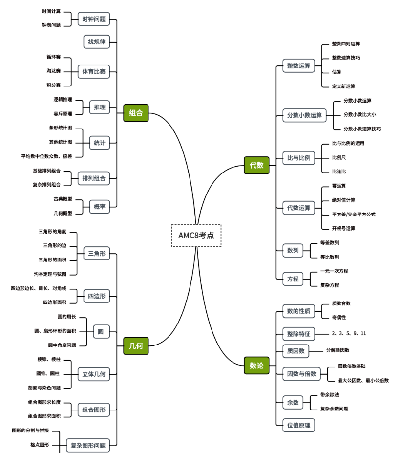 2026AMC8数学竞赛真题 + 详细解析完整版｜含金量超高的中小学国际数学竞赛