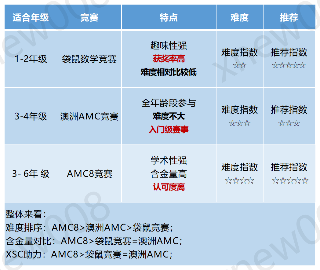 袋鼠竞赛考后如何规划？快来看看怎么选？附机构低龄数学辅导