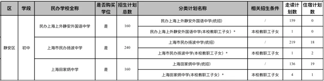上海16区小学/初中民办学校招生计划汇总！附去年直升&摇号录取数据