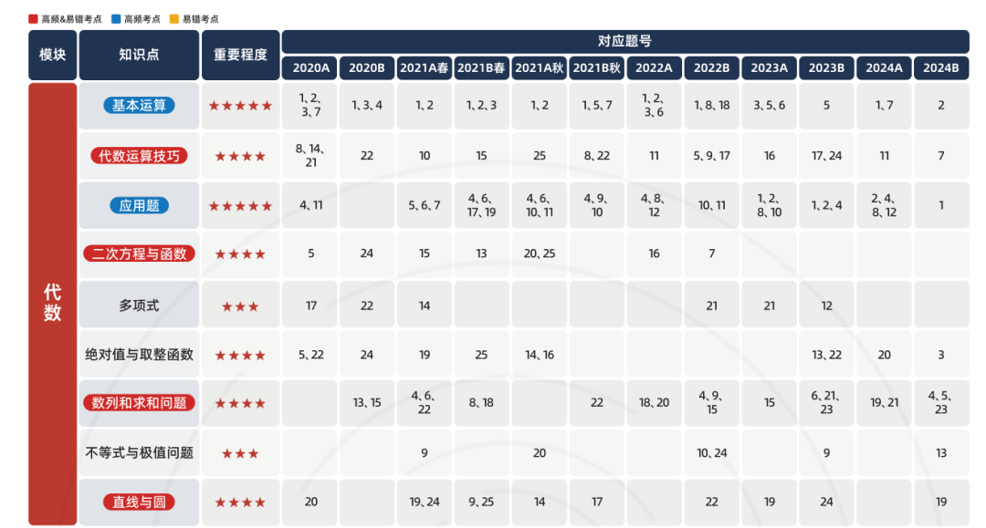 美国数学竞赛AMC10考察什么内容？高频&易错考点速看，2026年amc10培训班