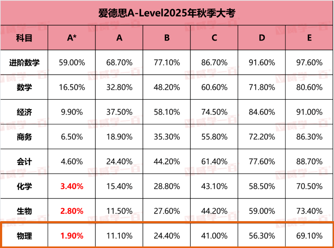 A Level物理难吗？考试局怎么选？一文全解析！A Level考生速存！