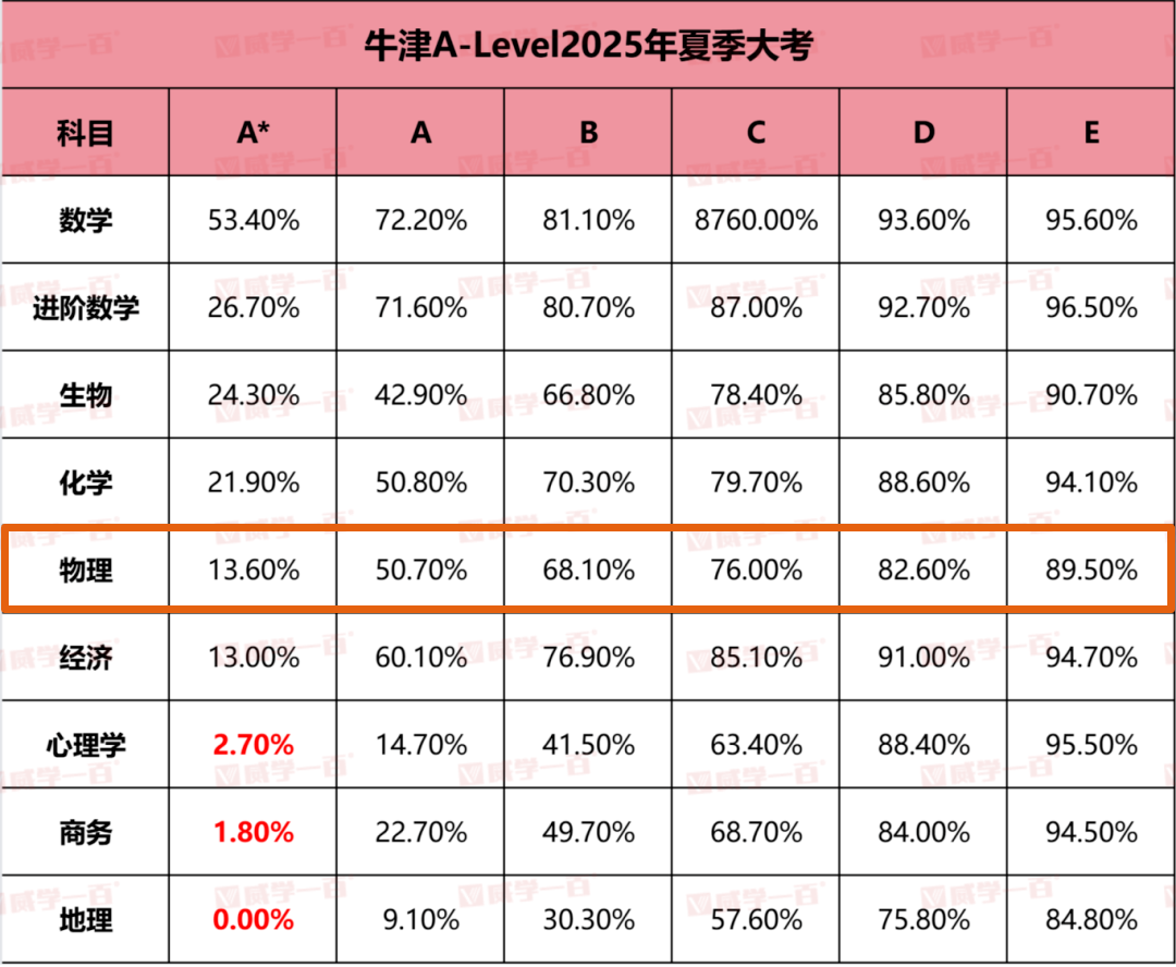 A Level物理难吗？考试局怎么选？一文全解析！A Level考生速存！
