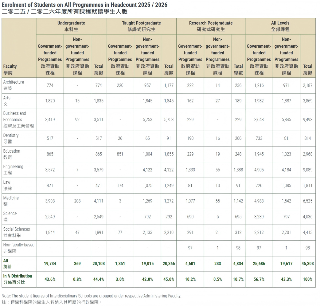 香港大学2025-26学年最新学生数据出炉！中国内地生人数再创新高！