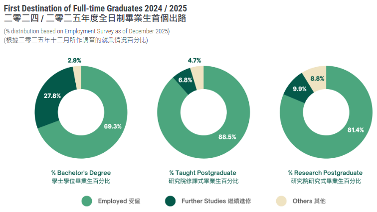 香港大学2025-26学年最新学生数据出炉！中国内地生人数再创新高！