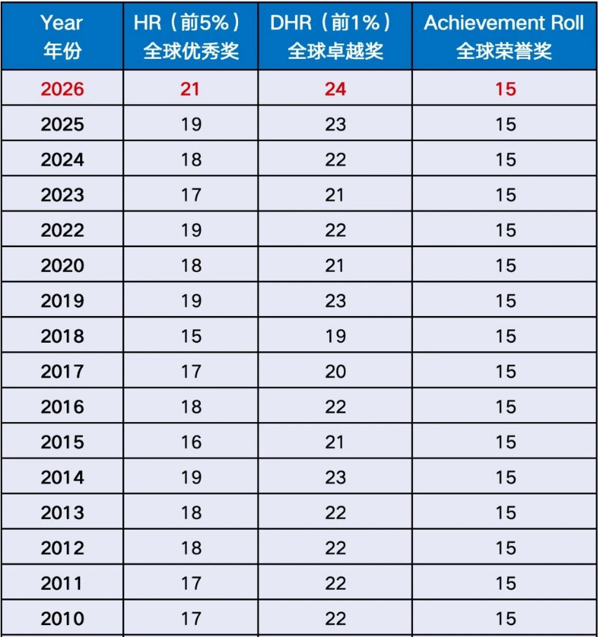 2026年AMC8分数线接近满分？同学们应该如何备考AMC8才能冲1%?