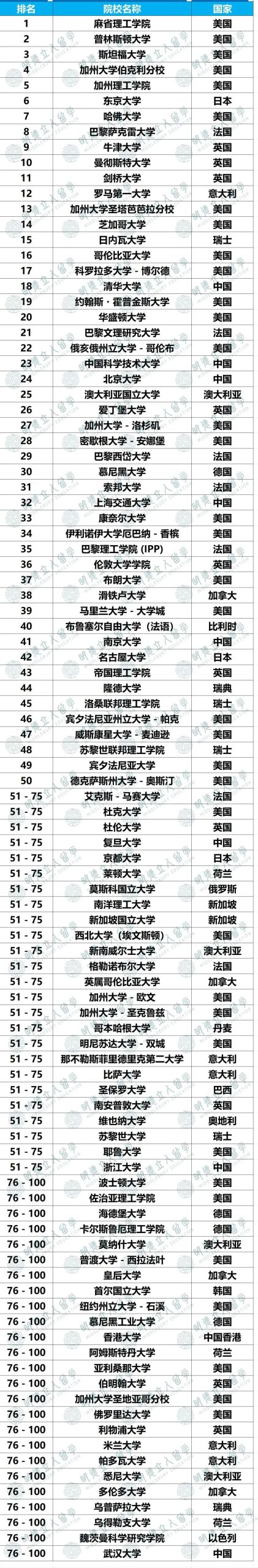 【物理学】全球Top100大学排名！JHU才97？加州理工没在第一，我要急！