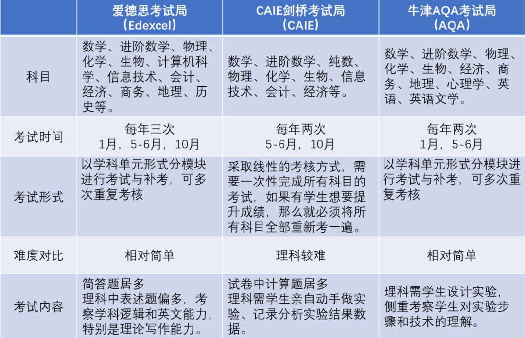 alevel和ib的区别：国际生/转轨生怎么选？附机构国际课程IG/IB/ALevel培训暑假班