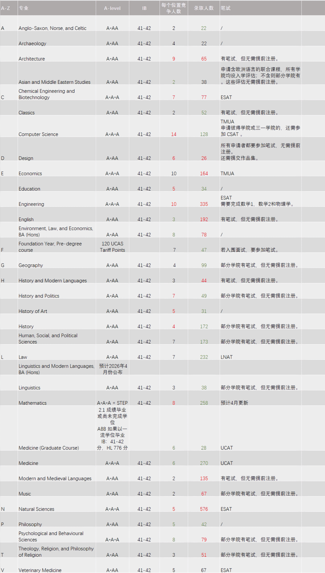 2027年剑桥大学入学要求发布！新增联合专业、数学系“双笔试”、王牌专业更名…