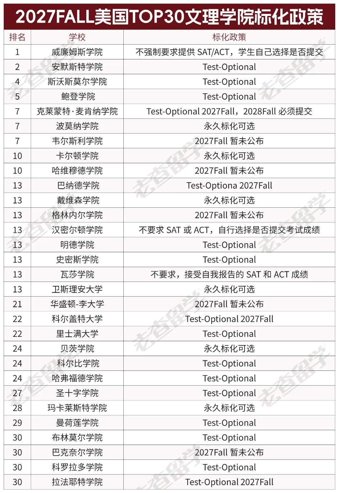TOP7文理学院CMC打响第一枪：2028Fall申请必须提交SAT/ACT成绩！