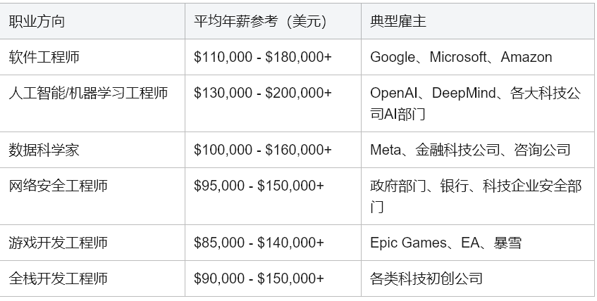美国本科计算机科学（Computer Science）专业全解析：留学家庭必读指南