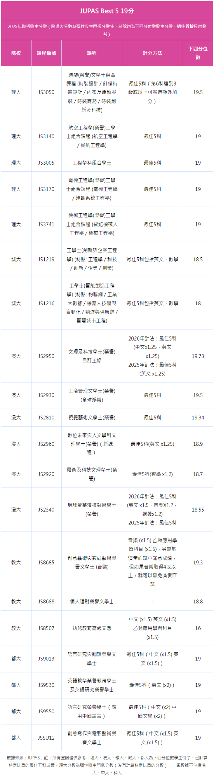 2026香港DSE丨JUPAS改选22分以下能报哪些专业？