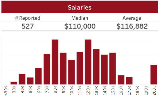 AI都能写代码了，读CS还有前途吗？卡梅最新毕业生数据给出了答案！