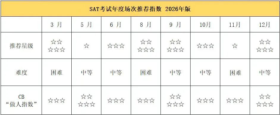 收藏帖：新版2026年SAT考试年度场次推荐指数排行