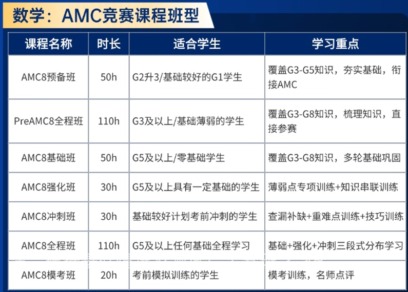 AMC8和小托福多少分可以冲刺上海三公，加分项详解！