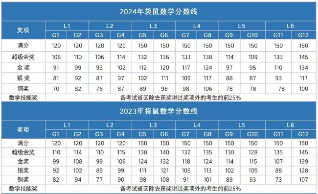 袋鼠数学竞赛分数可以查了？ 一文看懂袋鼠竞赛查分流程/分数线/考后规划~