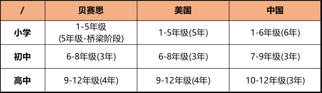 贝赛思课程体系大拆解：幼儿园到高中每个阶段学什么？看这篇就够了