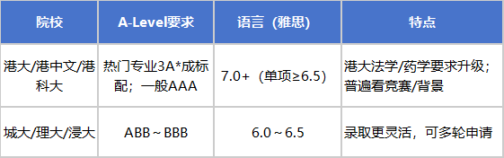 A-Level 分数段位表：从 CCC 到 AAA*，分别能去哪些大学？机构ALevel培训班