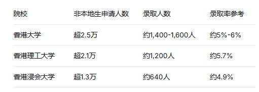Non-JUPAS红利期已至！国际生申请港校如何抓住这波机会？
