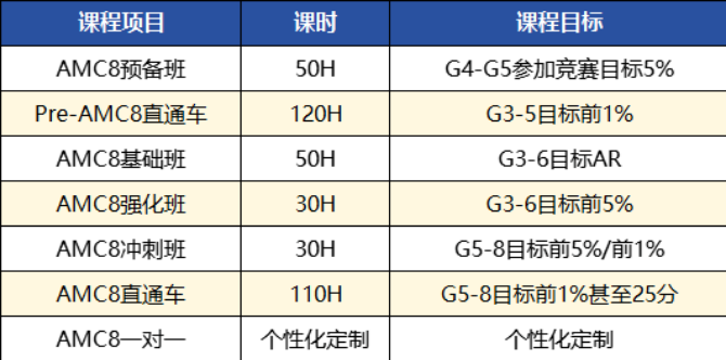 普娃和AMC8数学竞赛适配性有多高？附体制内各年级学生AMC8备考规划