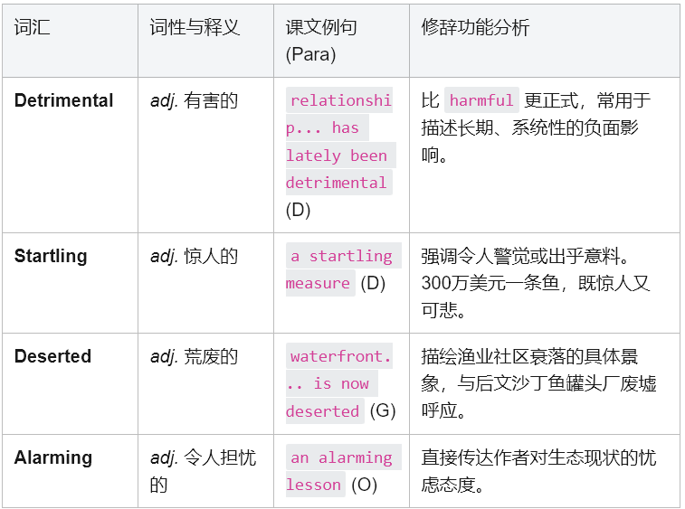 学术英语深度解析：如何征服《Reading Explorer 5》蓝鳍金枪鱼文本
