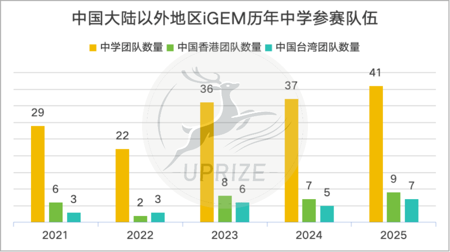 iGEM高获奖率≠含金量低！深度剖析iGEM：藤校青睐的科创竞赛，核心价值到底在哪？