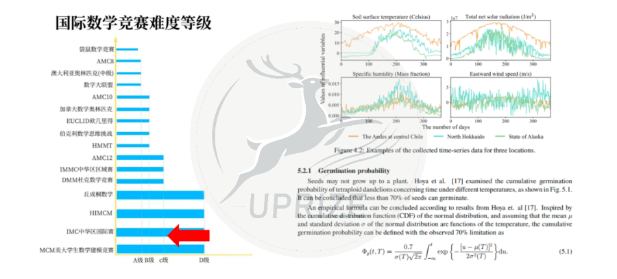 IMMC/HiMCM数学建模竞赛优势有哪些？从实战经历带你全面分析数学建模竞赛！