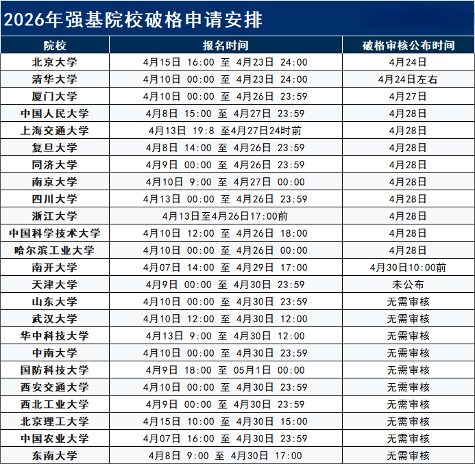 清北2026强基计划破格审核结果出炉！审核未通过怎么办？物理金牌，成绩优异，清华通过！
