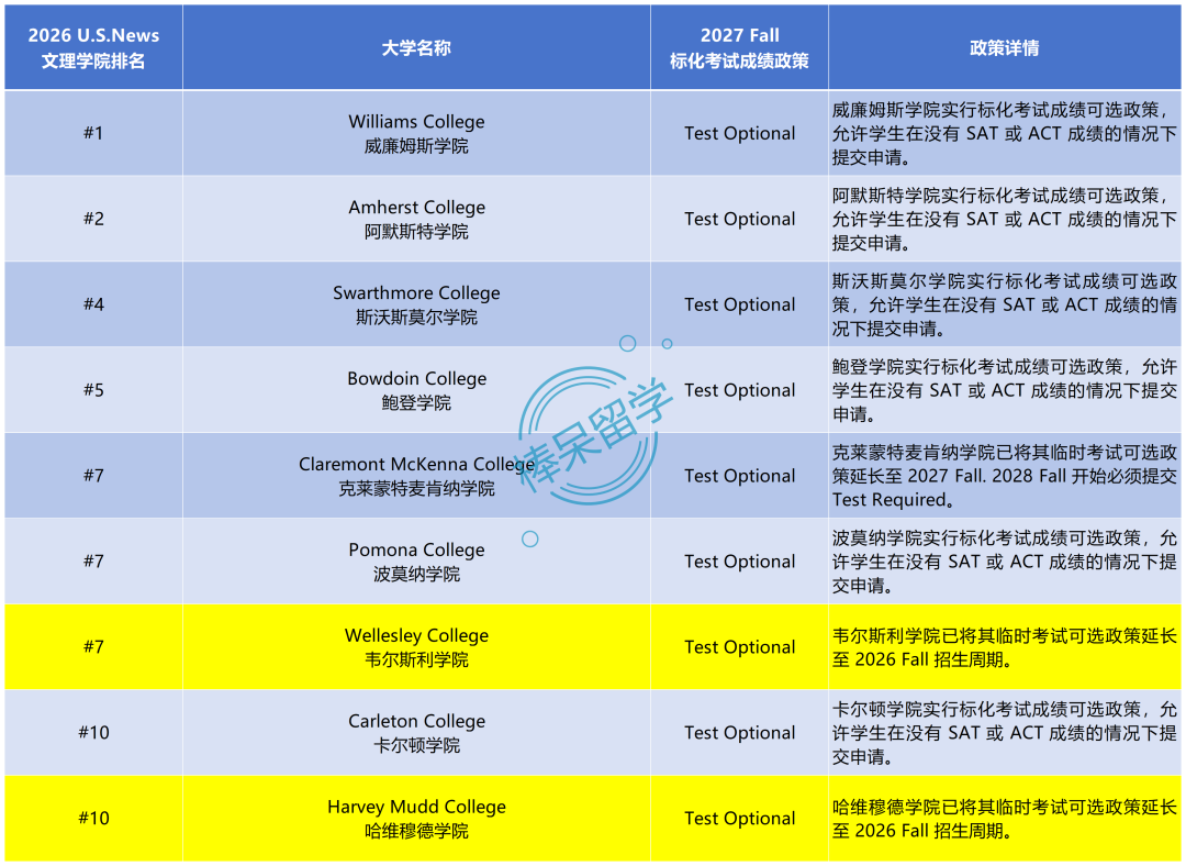 你的 SAT/ACT 分数准备好了吗？CMC 官宣加入强制提交标化阵营，你考不考？