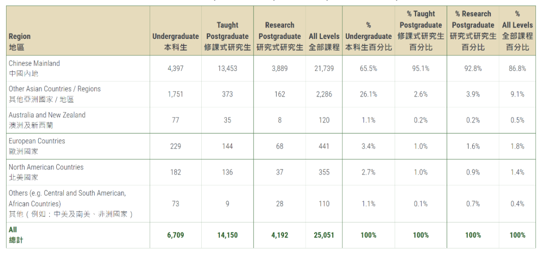 港大2025/2026本科最新招生数据：内地生人数再创新高，占比突破65%！这些专业更难进了！