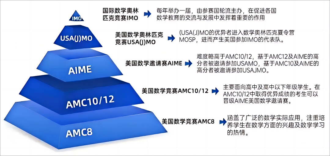 还在否定AMC8数学竞赛？当下升学竞争早已升级！！机构AMC8数学竞赛培训班：0基础也能高效备考~