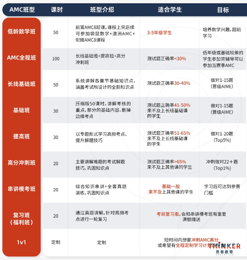 当“标化1480分”成为申请普高门槛，AMC才是你家娃的“隐性分水岭”