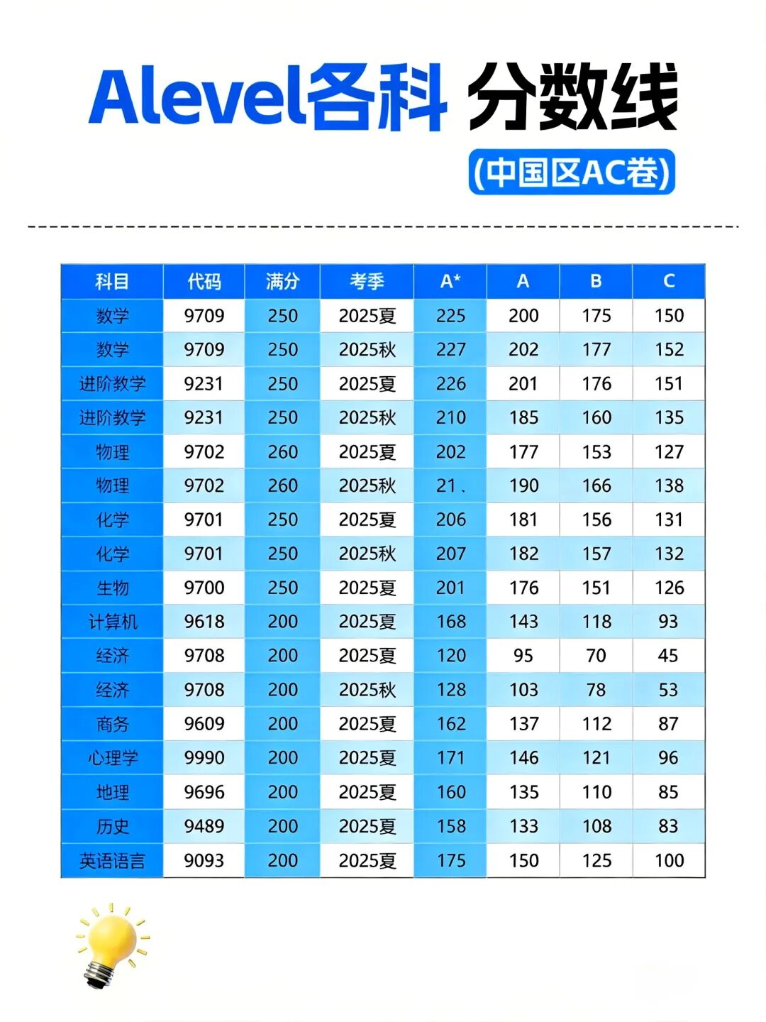 ALevel成绩不同的A*成绩申请院校能上什么学校？上海ALevel课程培训辅导9大校区！