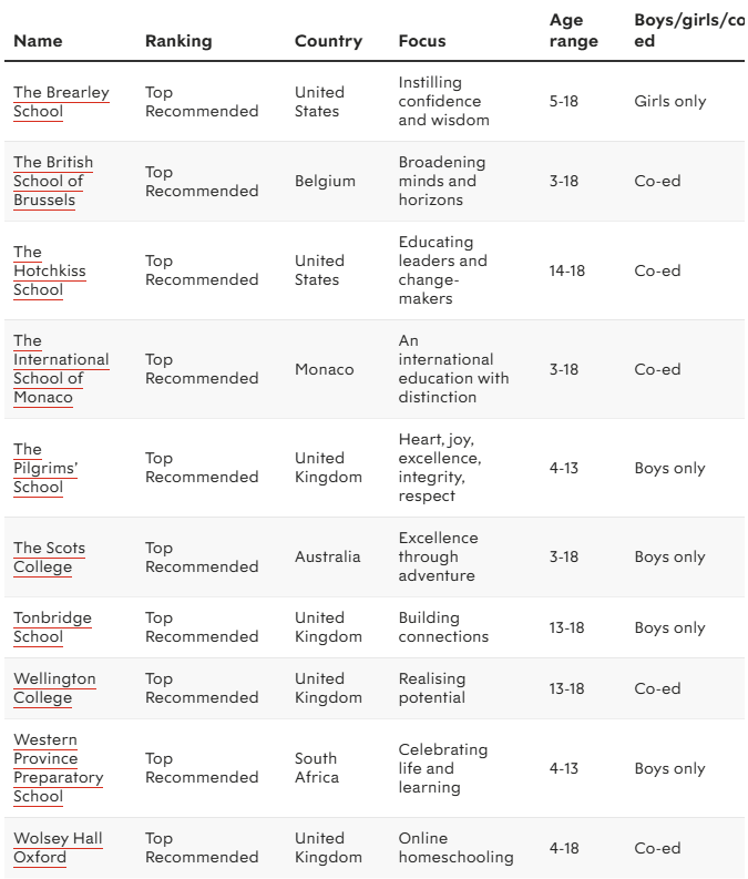 2026 Spear's全球私校榜重磅发布!英国36所冲进前100,赢麻了! 2026 Spear's全球私校榜重磅发布!英国36所冲进前100,赢麻了!