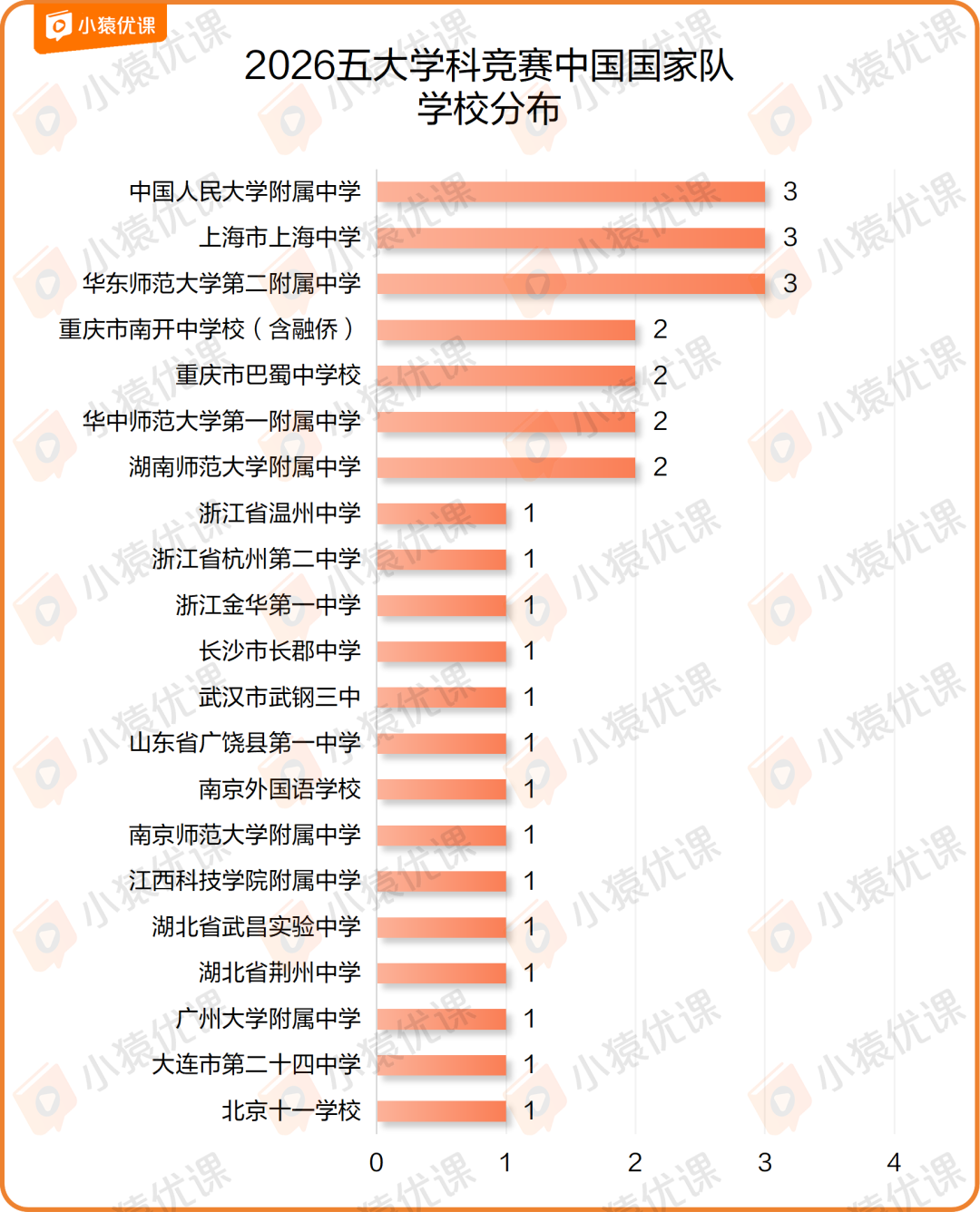 2026五大学科竞赛国家队排行榜出炉！2省7校创历史！