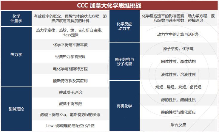 紧急提醒｜CCC化学竞赛报名倒计时10天！报名流程+考试内容汇总！