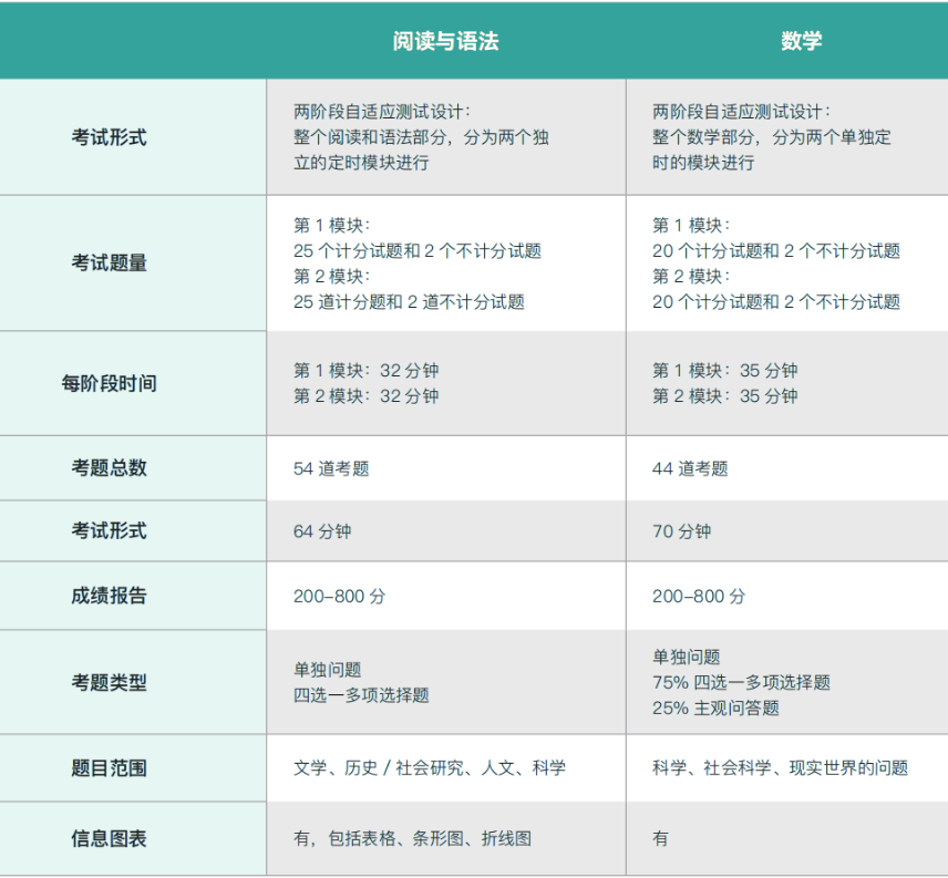 SAT成绩单的“别有洞天”你还不知道吗？手把手带你解读SAT出分/寄送/备考建议...
