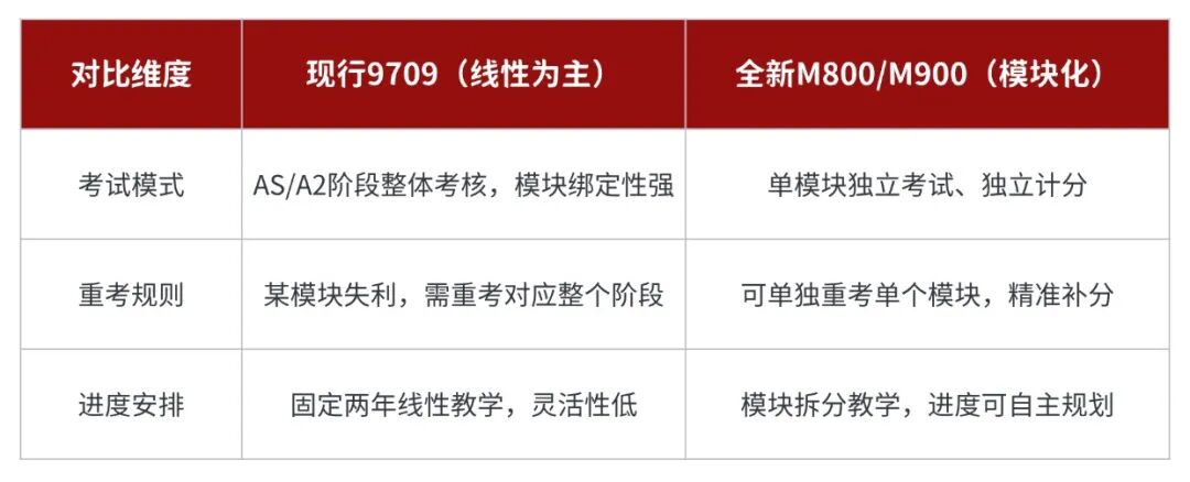 CIE数学大改！模块化考试来了，一考定终身成为过去式？