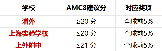 上海三公对学生AMC8成绩有什么要求？上海AMC8培训班火热报名中！