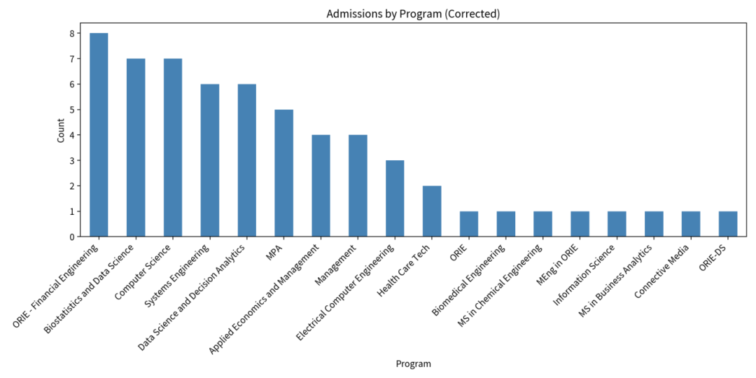 2026Fall康奈尔大学申请总结
