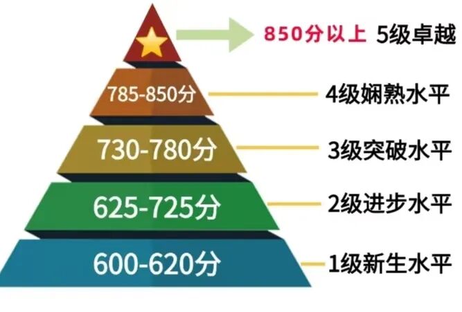 多少分，多少水平？体制内娃到底什么程度能冲小托福？
