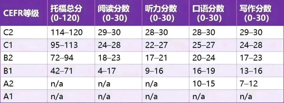 哇！金色传说...新托福改革后高分易拿，美英澳等院校认可度却两极分化？